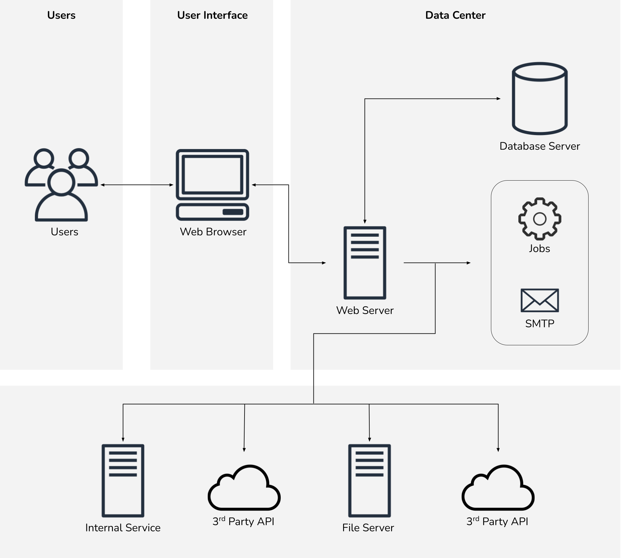 Architecture diagram showing a web app with third-party integrations