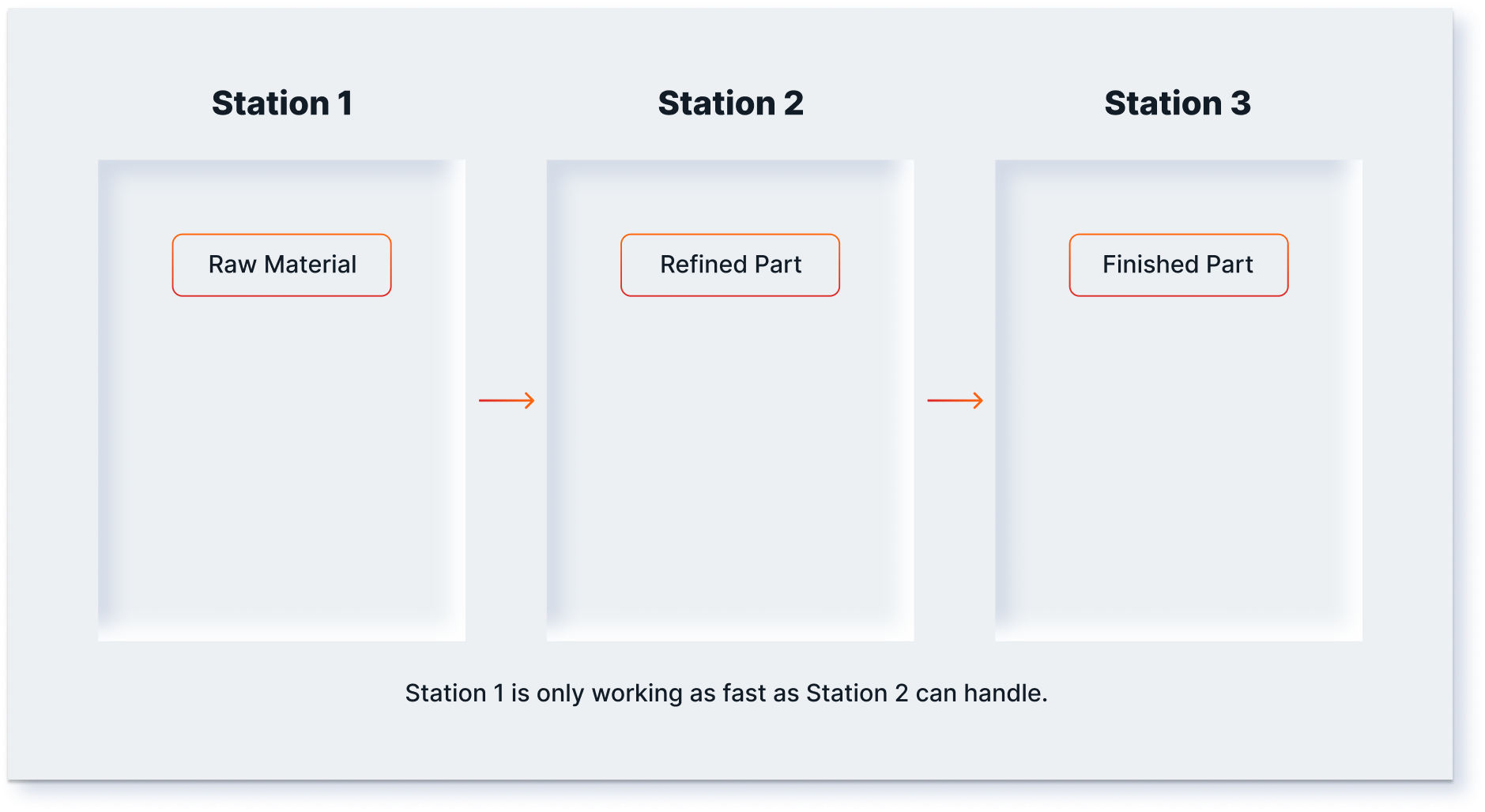 Illustration of an assembly line with Station 1 and Station 2 working at the same pace.